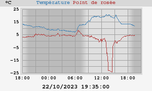 temperatures