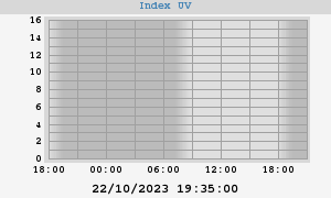 UV Index