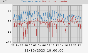 temperatures