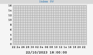 UV Index