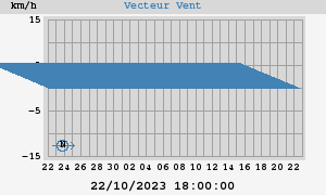 Wind Vector