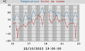 temperatures