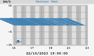 Wind Vector