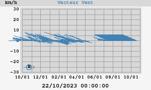 Wind Vector